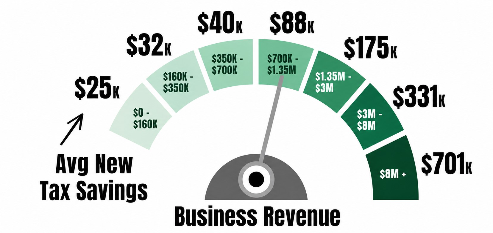 Average Tax Savings